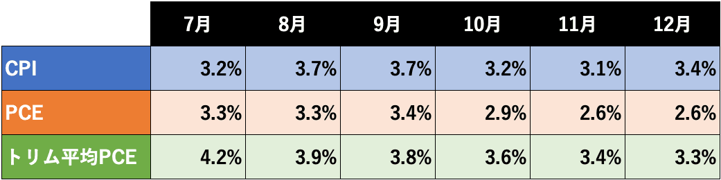 各種米インフレ指標