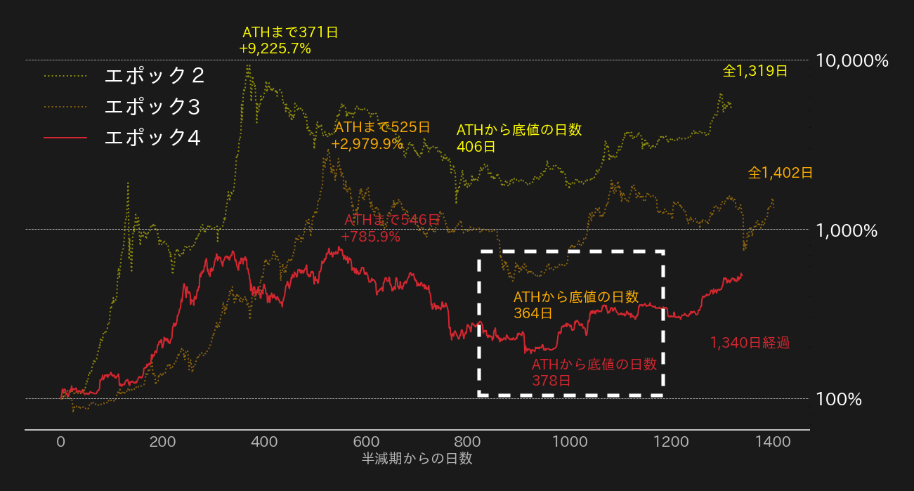 ビットコイン半減期チャート