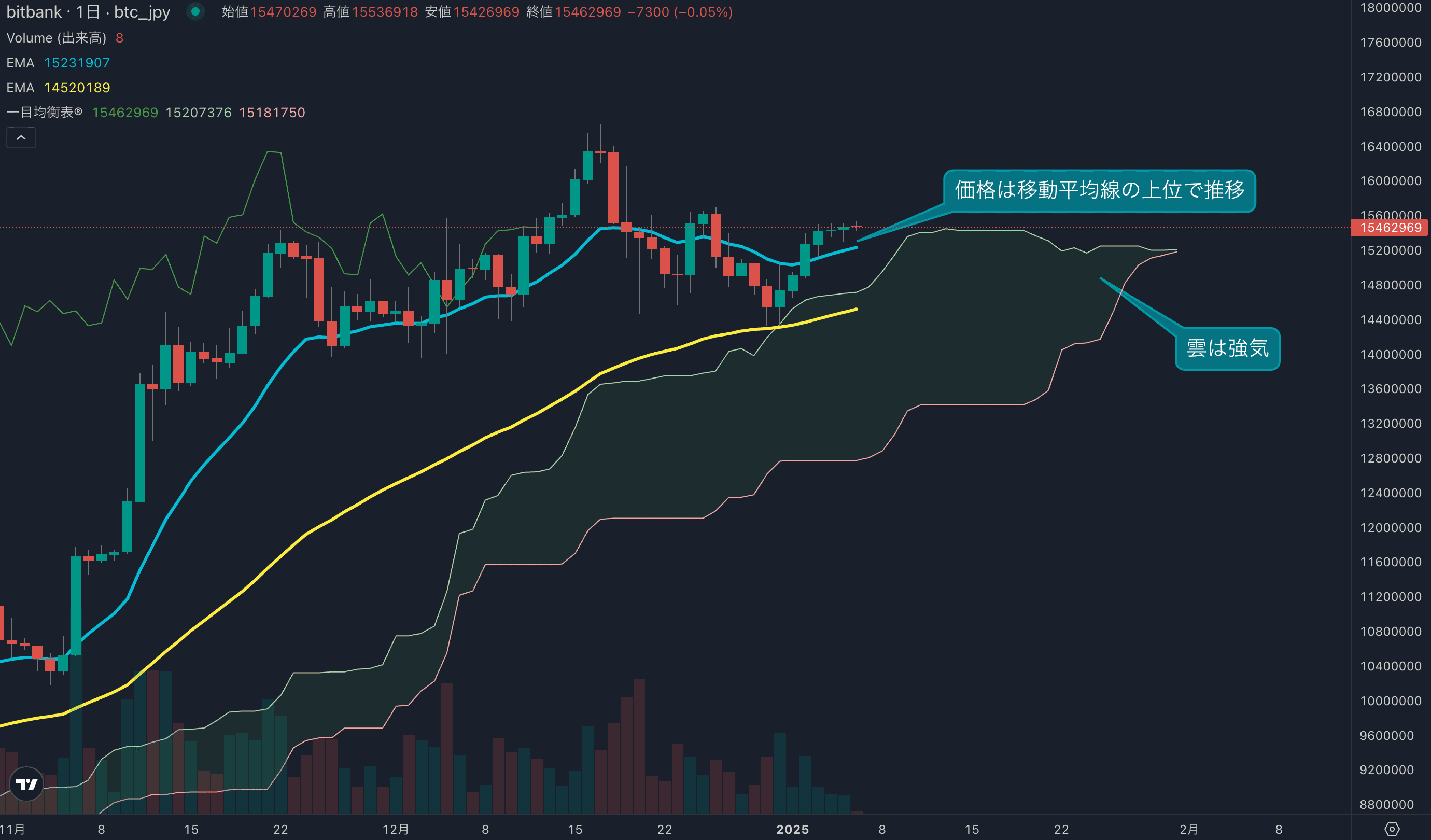 テクニカル分析