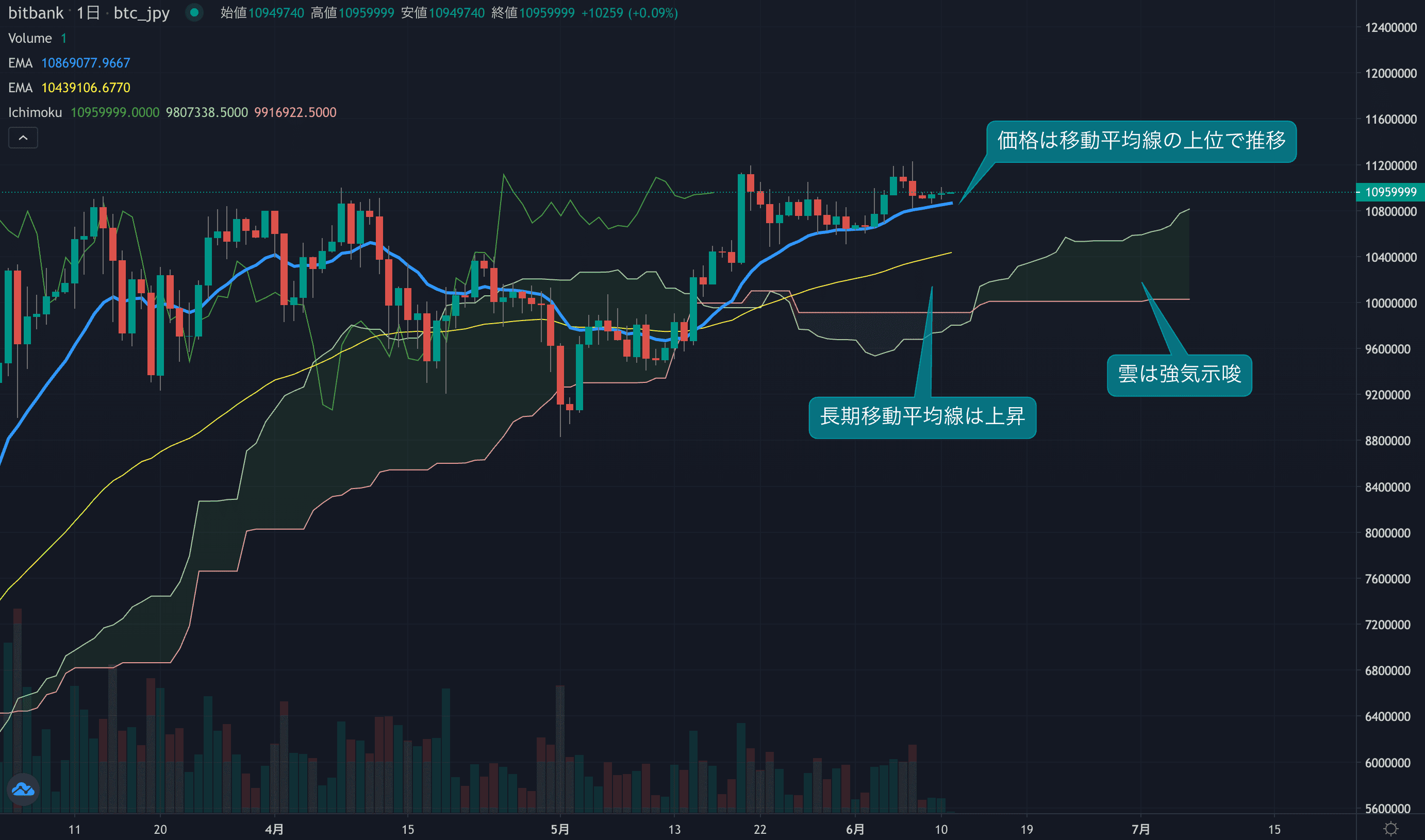 再度1100万円で強い売りが発生、利確売り意識される
