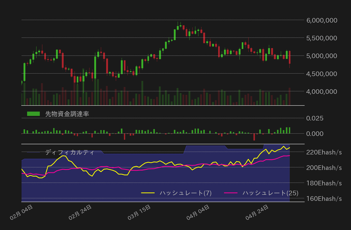 ビットコイン,ハッシュレート,ディフィカルティ,先物資金調達率