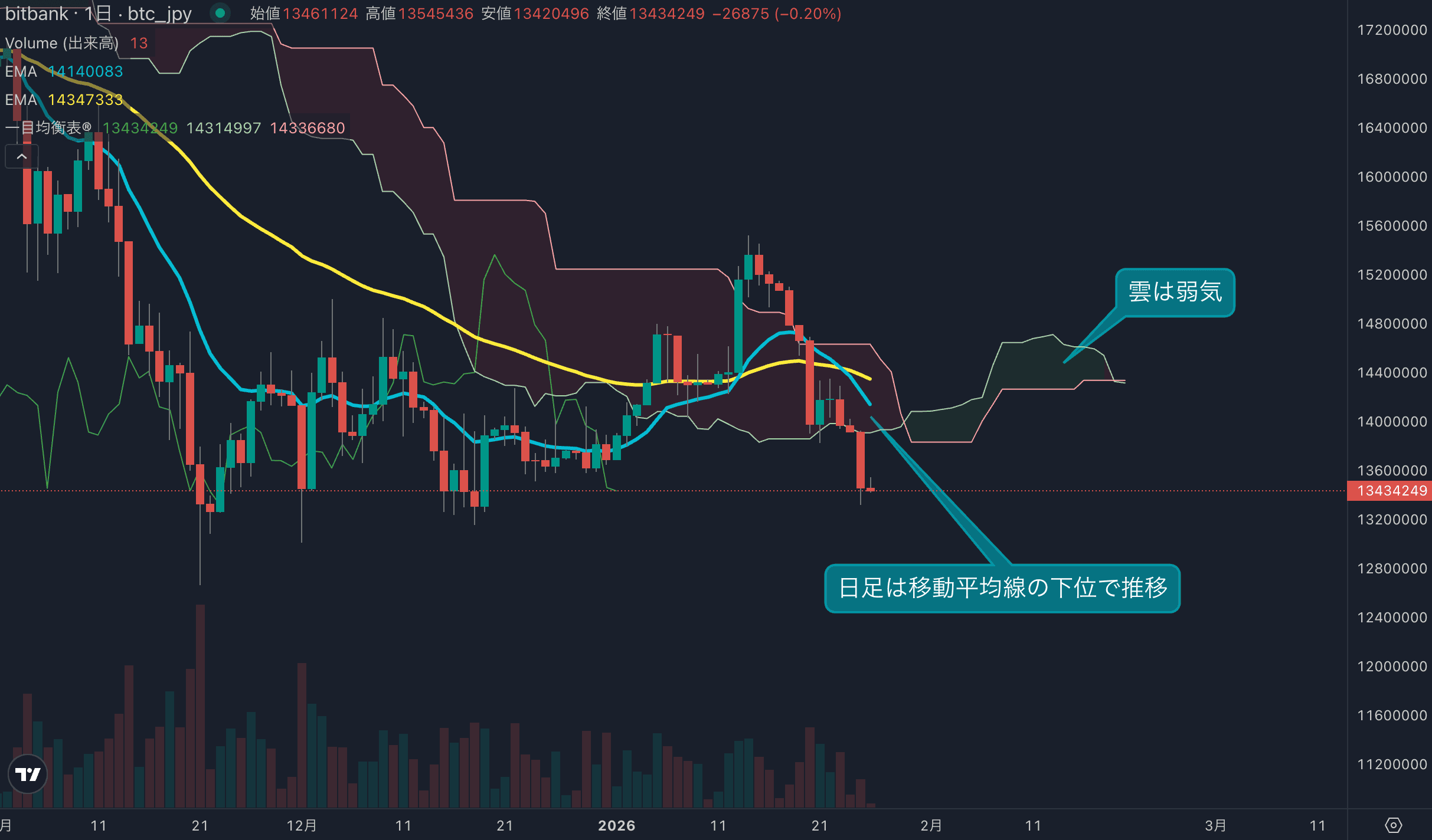 ビットコイン急落、1300万円台突入|売られ過ぎ水準で反発なるか