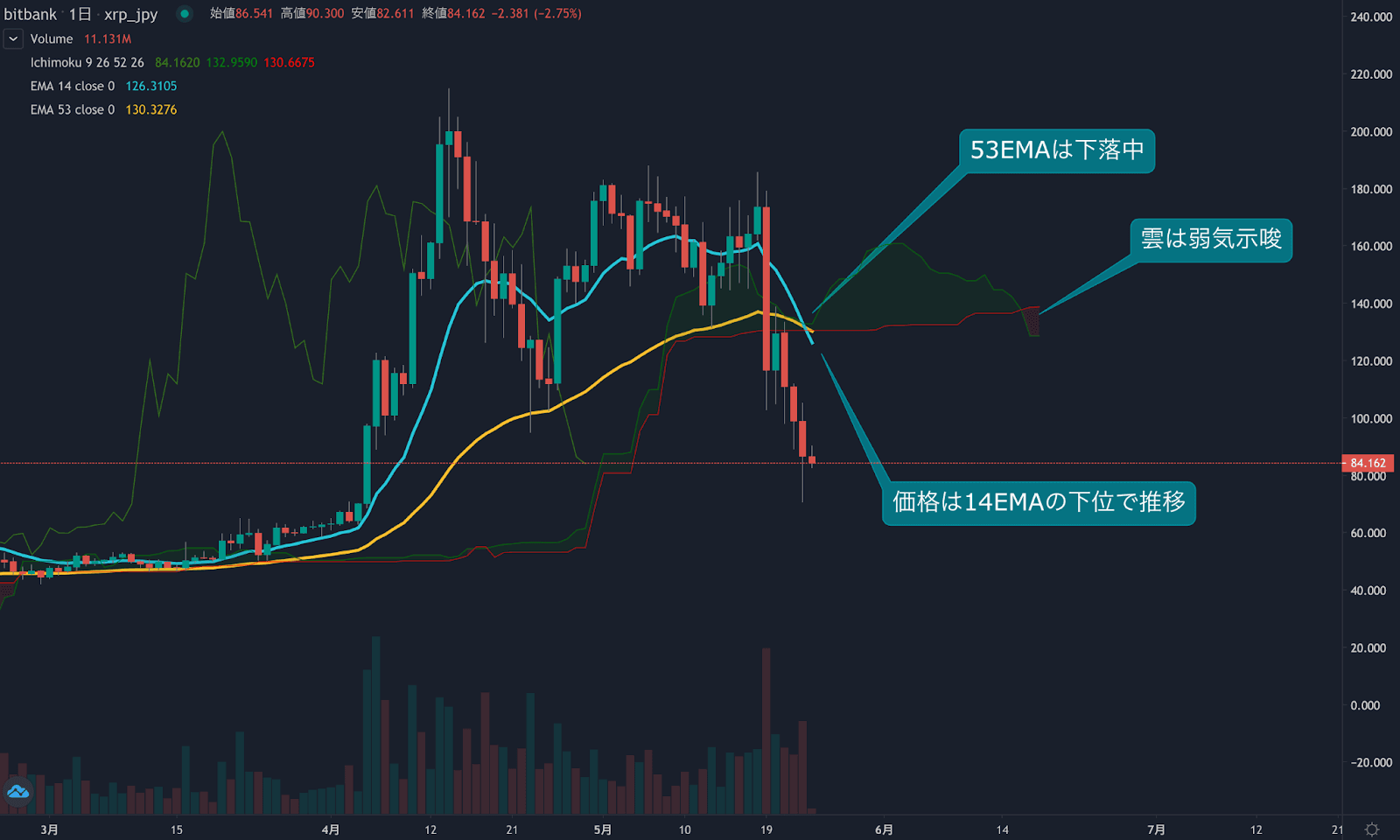 https://images.microcms-assets.io/assets/5c7d01000562418eb10a884ae8573fa3/d1d8f5dd988343fc927af86cdd29a4c6/trending-signal20210524xrp-1.png