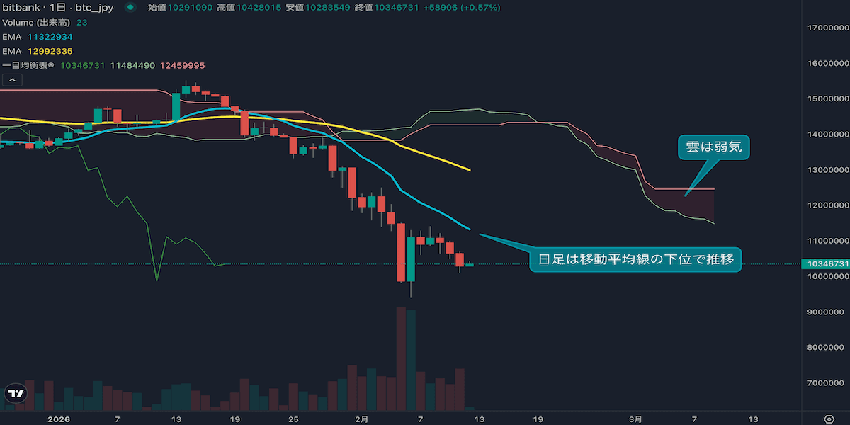 【2月12日BTC相場分析】ビットコイン続落、1000万円攻防へ|日足は弱気シグナル継続