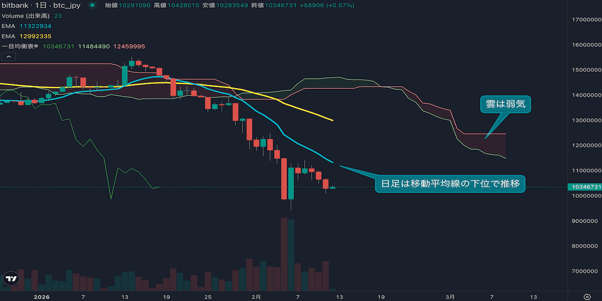 【2月12日BTC相場分析】ビットコイン続落、1000万円攻防へ|日足は弱気シグナル継続