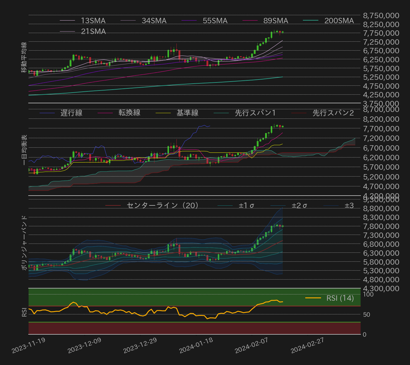 ビットコインテクニカル分析
