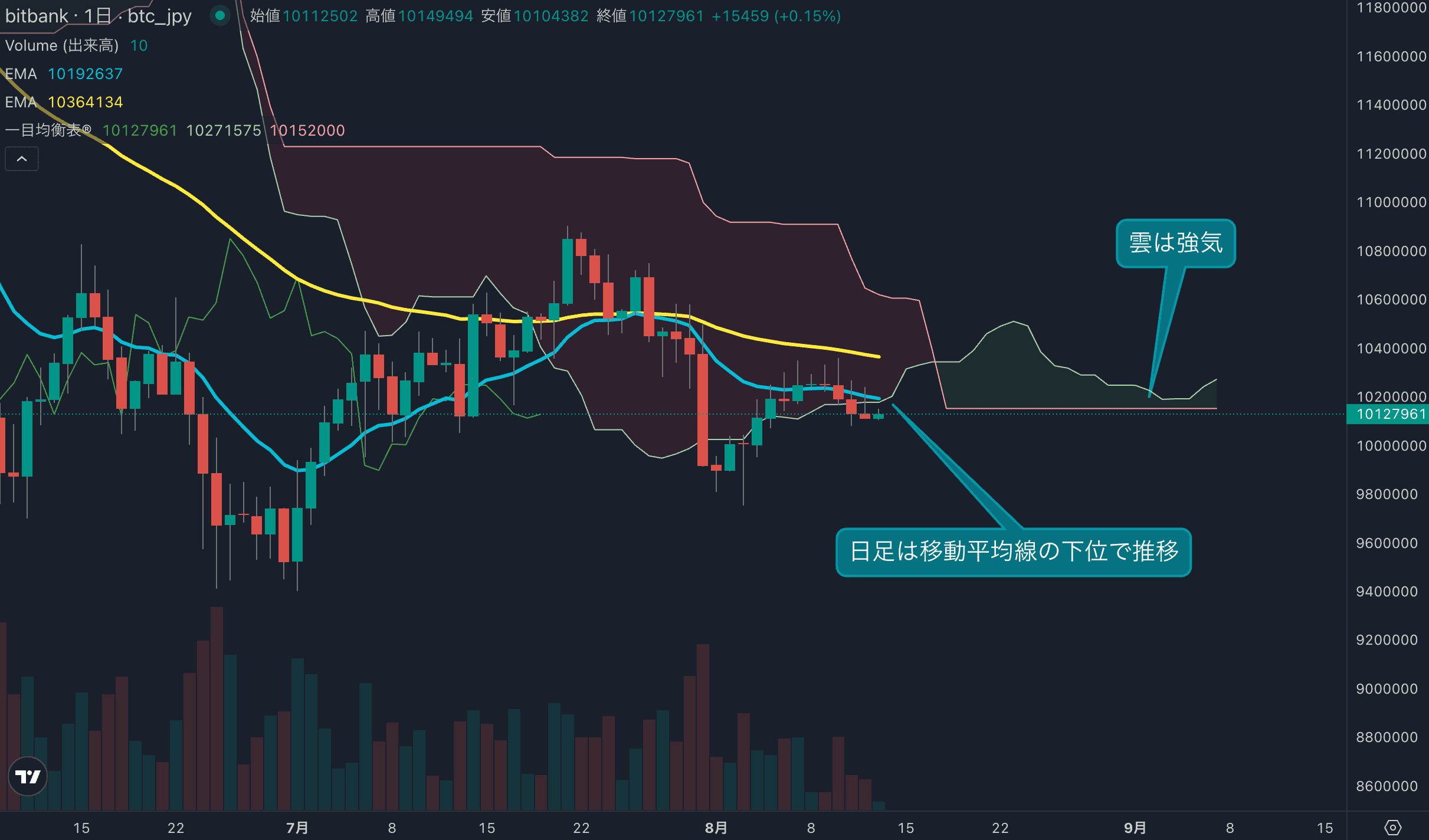 ビットコインは4日連続陰線、方向感乏しく上値重い展開