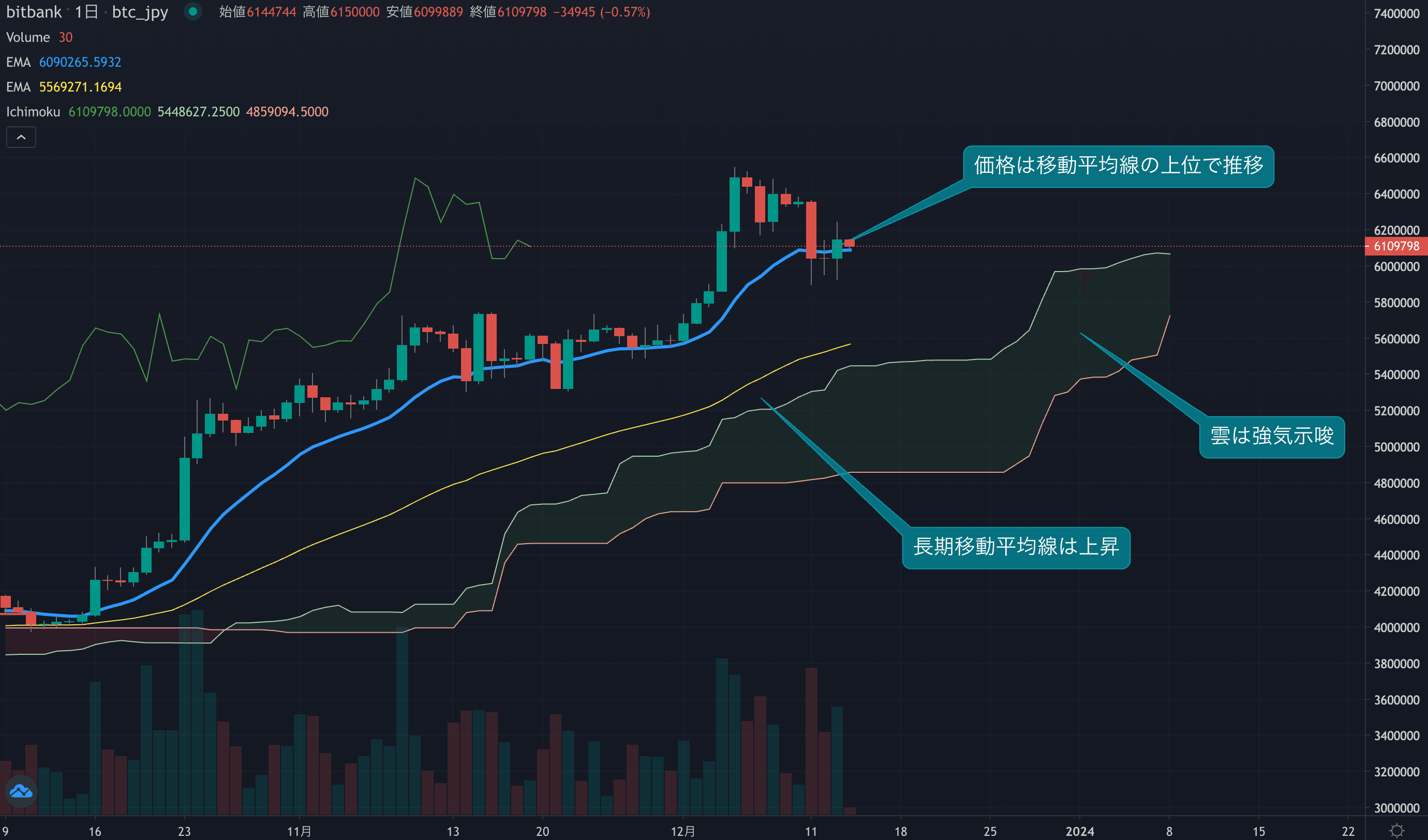 相場は反発の流れ、週後半は底堅い動きとなるか