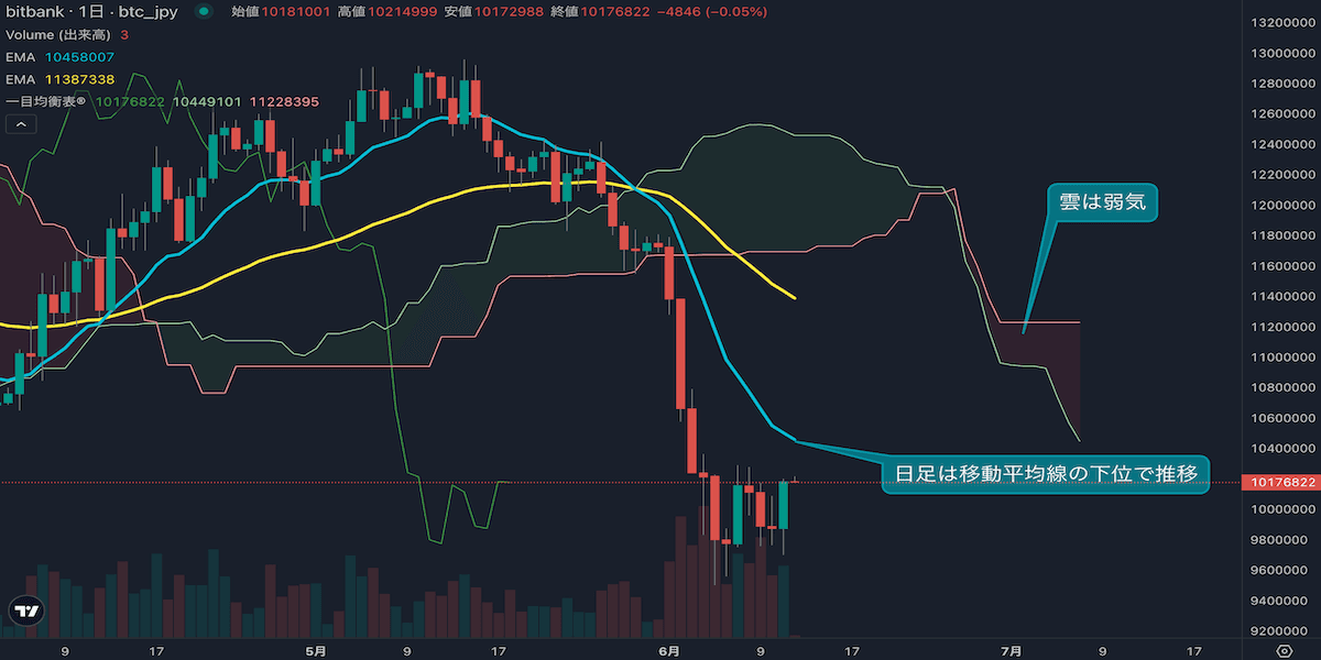 BTCは3.1%上昇、5週間ぶり陽線に向けて買い戻しが入るか
