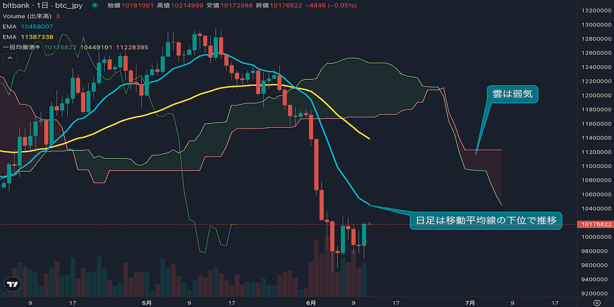 BTCは3.1%上昇、5週間ぶり陽線に向けて買い戻しが入るか