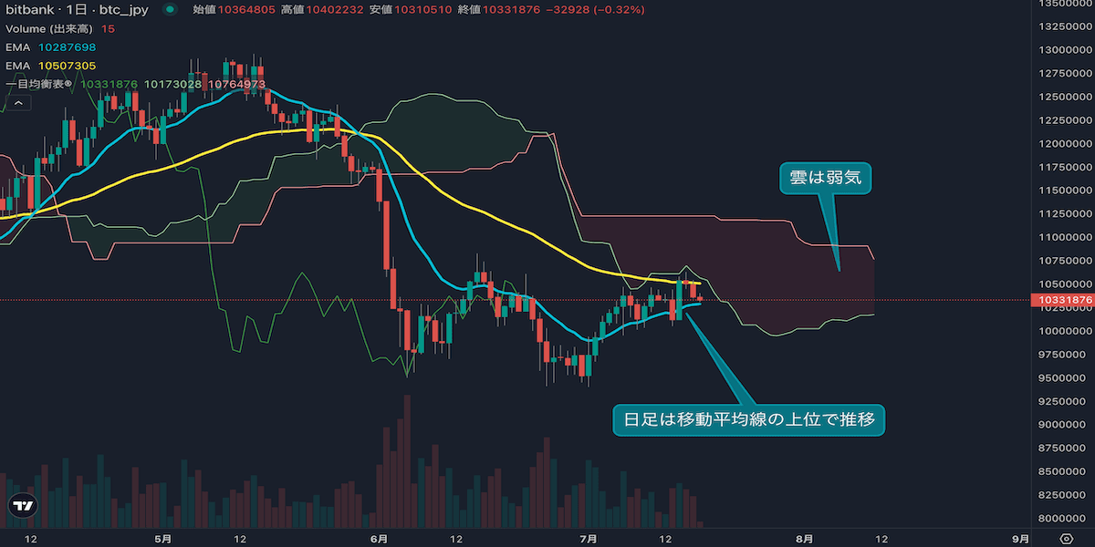 ビットコインは2日連続陰線、短期強気維持も高値圏に警戒