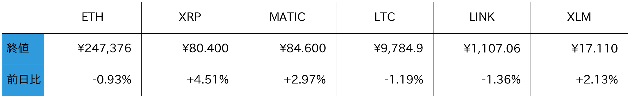 アルトコイン概況