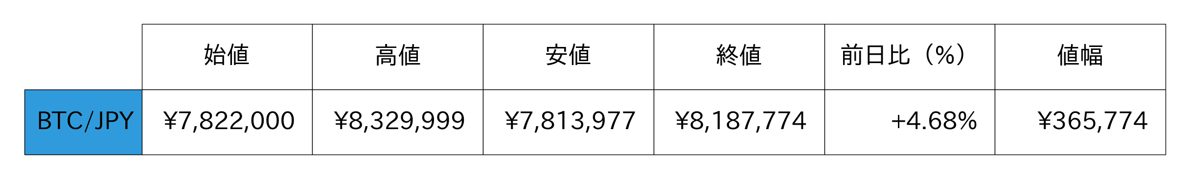 ビットコイン概況