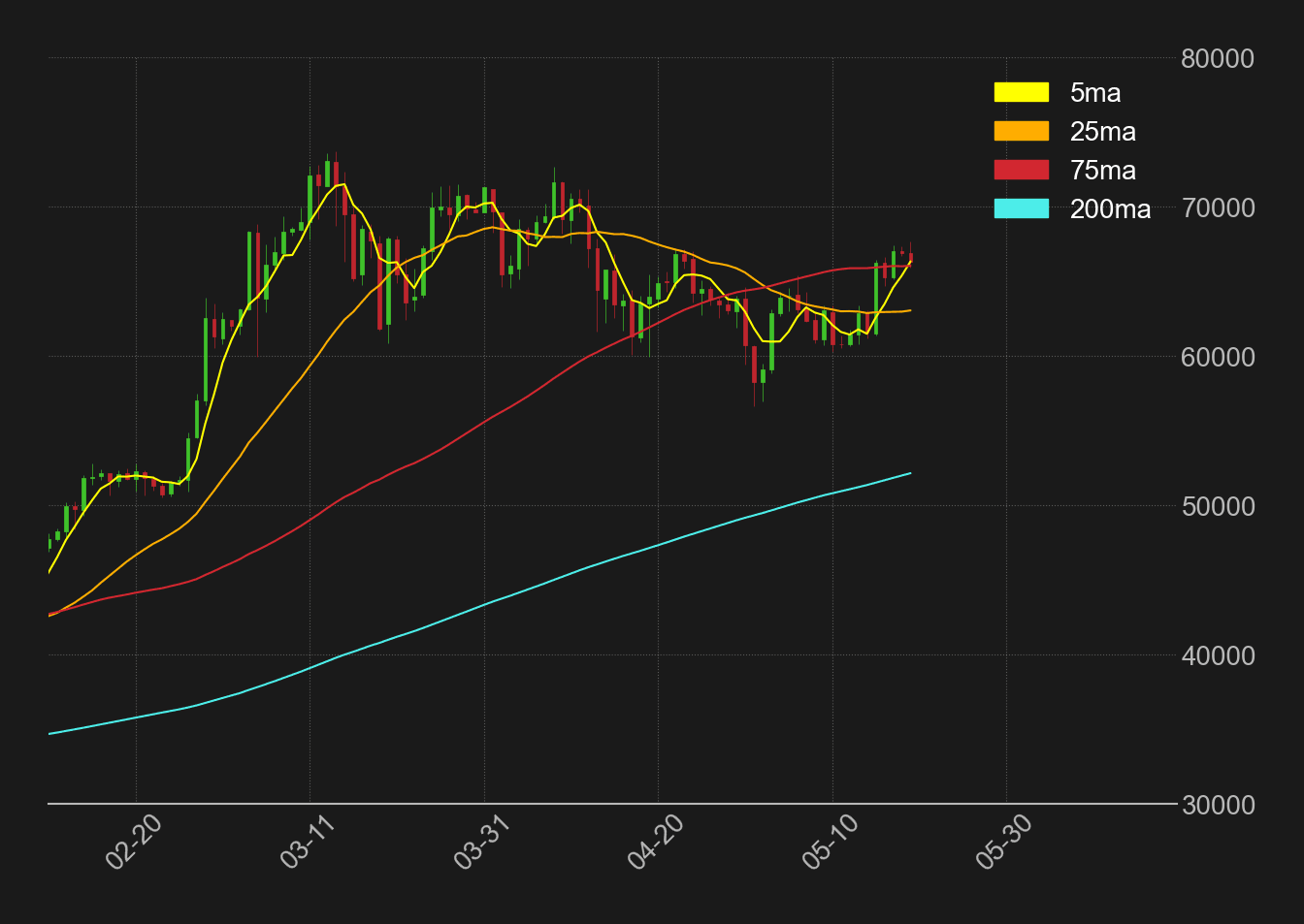 ビットコイン日足移動平均線