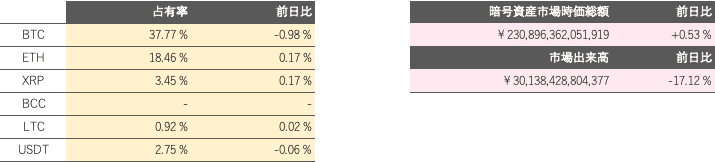仮想通貨ドミナンス、時価総額、出来高