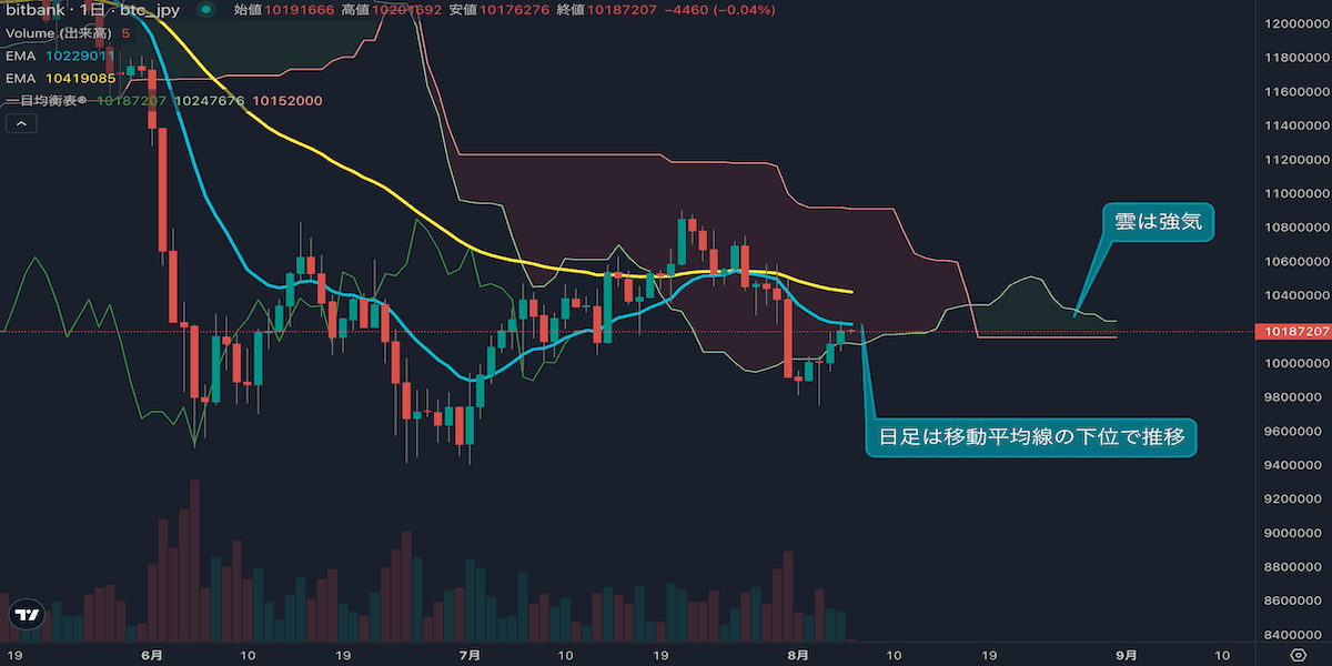 ビットコインは2日連続陽線、14EMA回復が短期地合いの焦点に