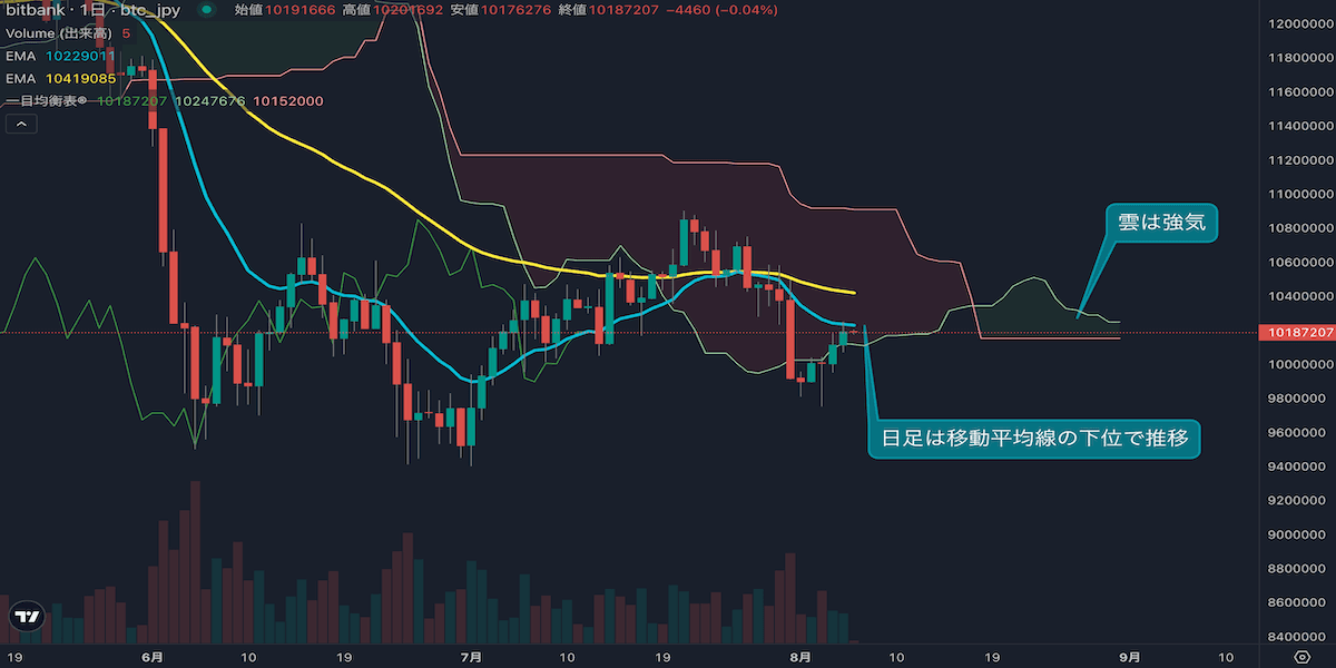 ビットコインは2日連続陽線、14EMA回復が短期地合いの焦点に