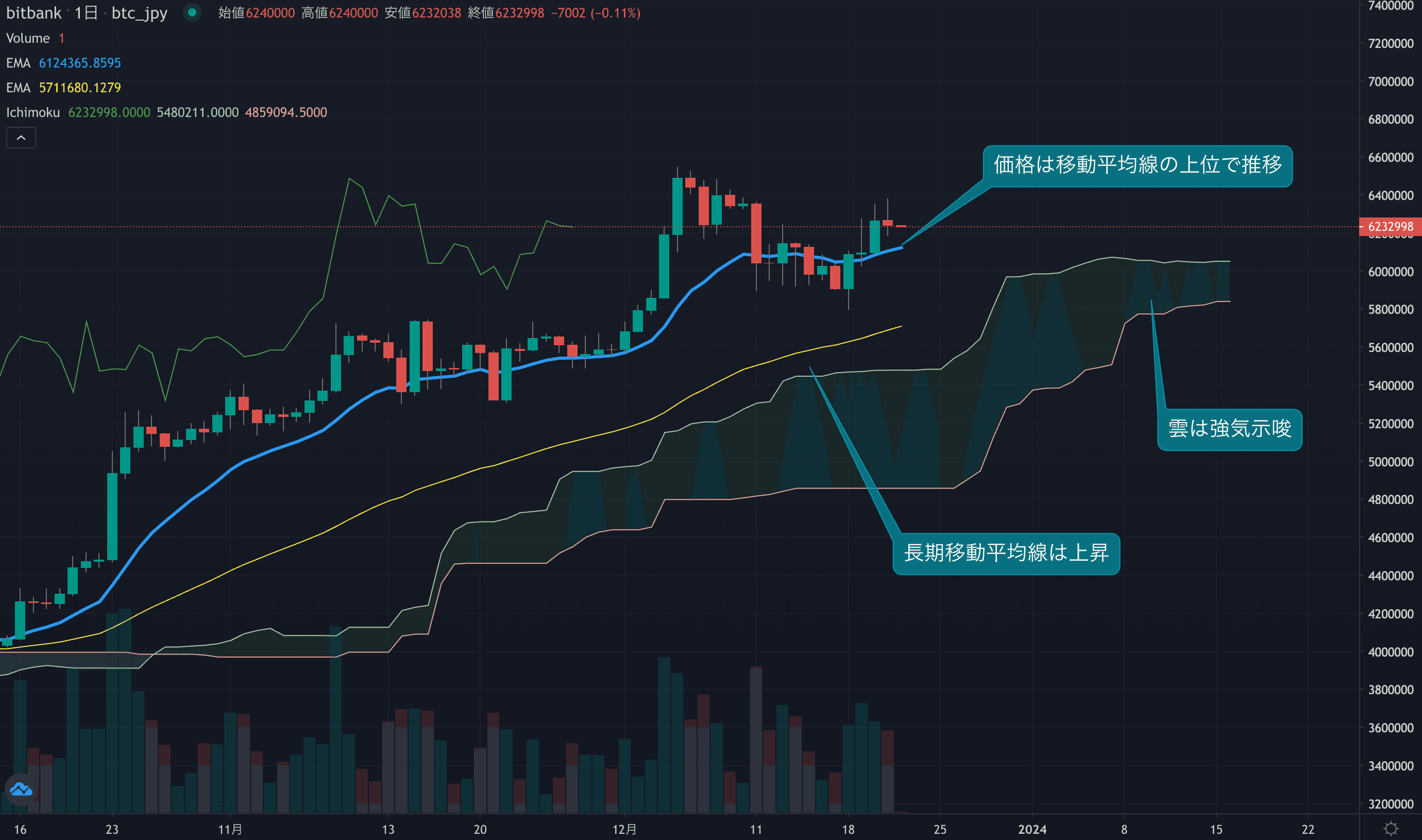 テクニカル分析