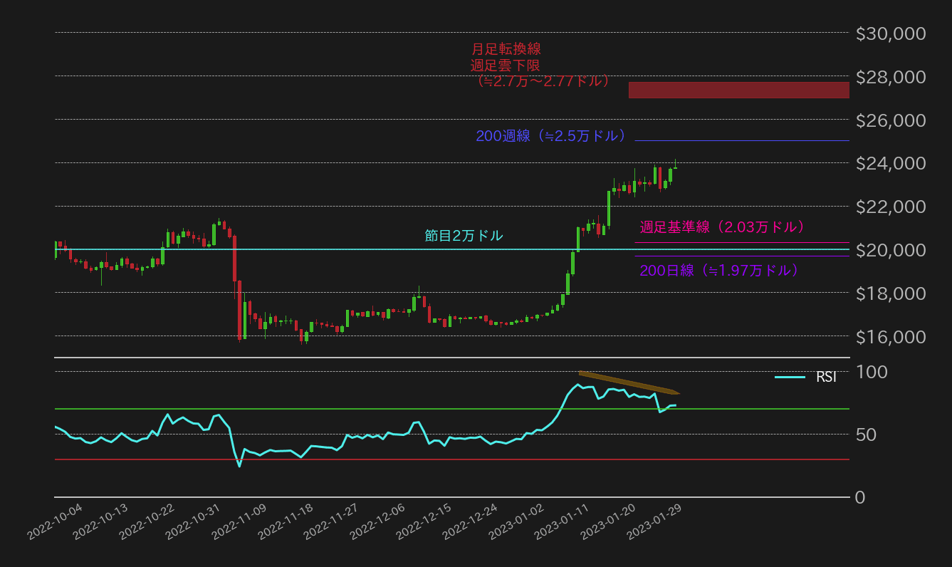 ビットコイン見通し