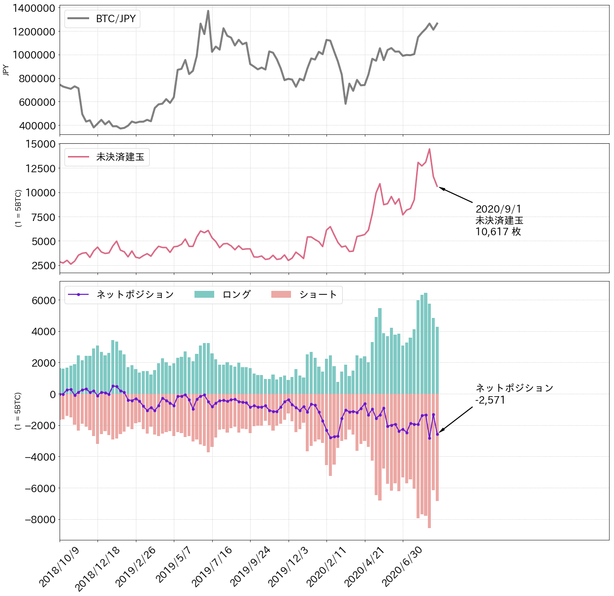 https://images.microcms-assets.io/assets/5c7d01000562418eb10a884ae8573fa3/d4f222661cbc4ac5b96ccb4b5878df0c/bitbank-report-2020-09-07-2.png
