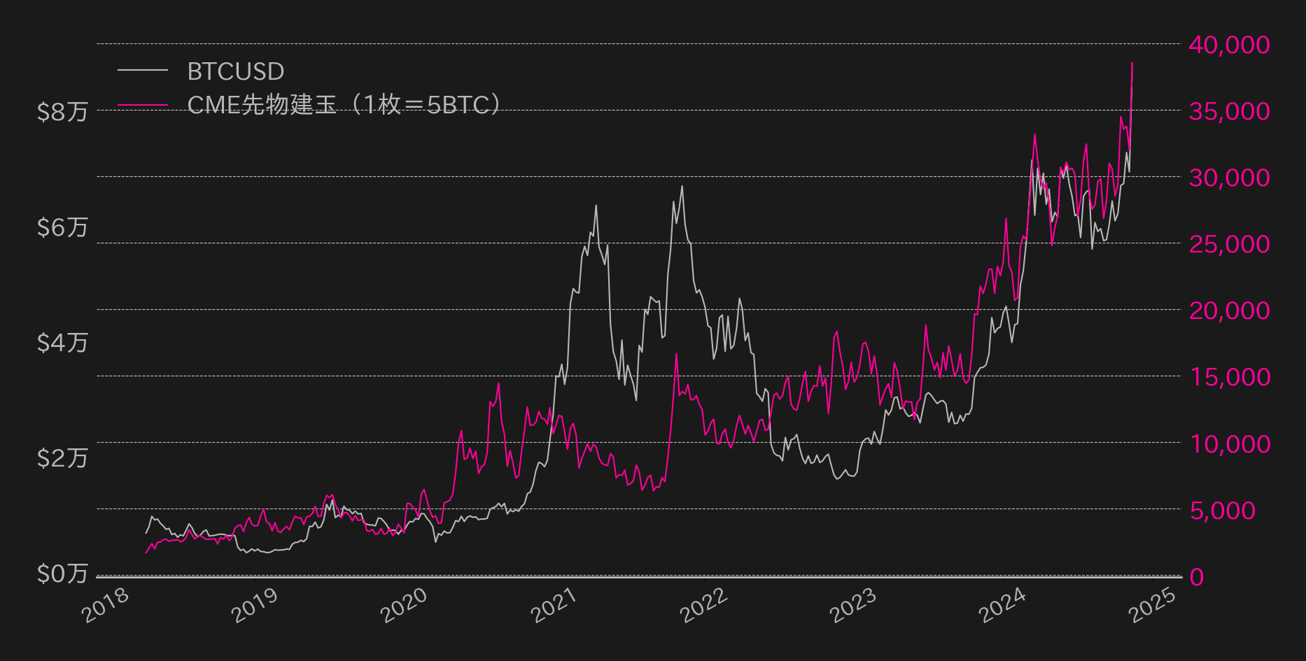 ビットコイン先物OI