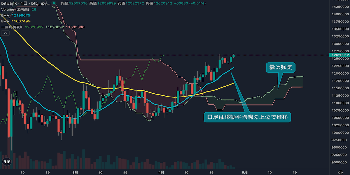 ビットコインは4週連続陽線、1250万円台で上昇トレンド発生を試す展開