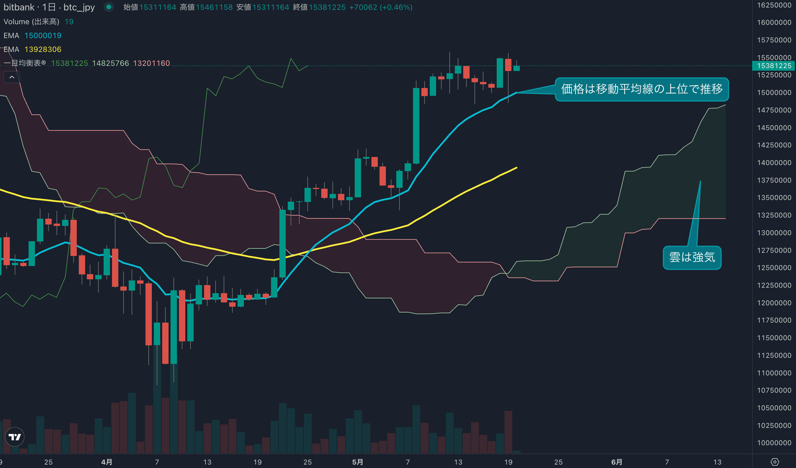 テクニカル分析