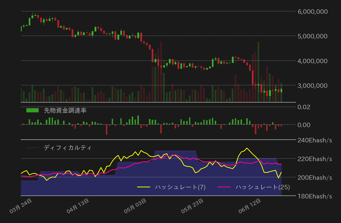 ビットコイン,先物資金調達率,ハッシュレート