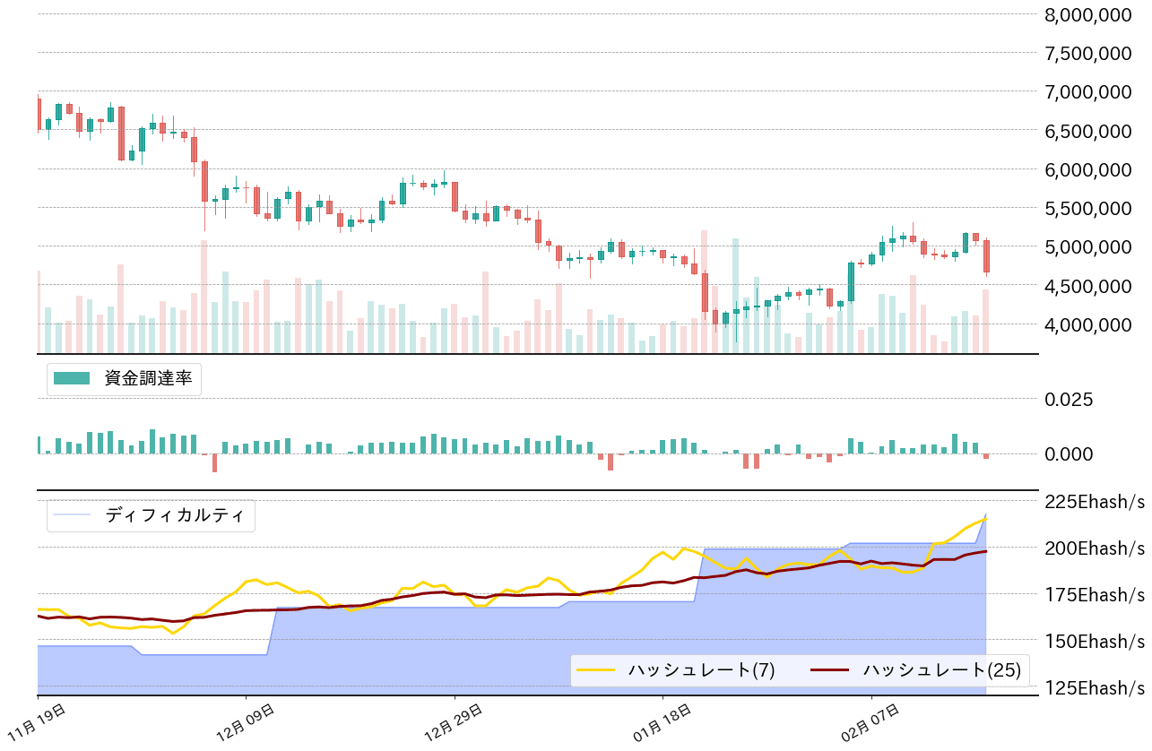ビットコイン,先物資金調達率,ハッシュレート,ディフィカルティ
