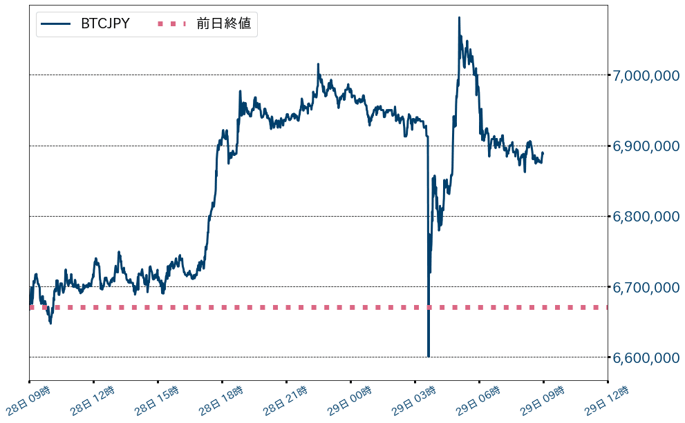 ビットコインチャート