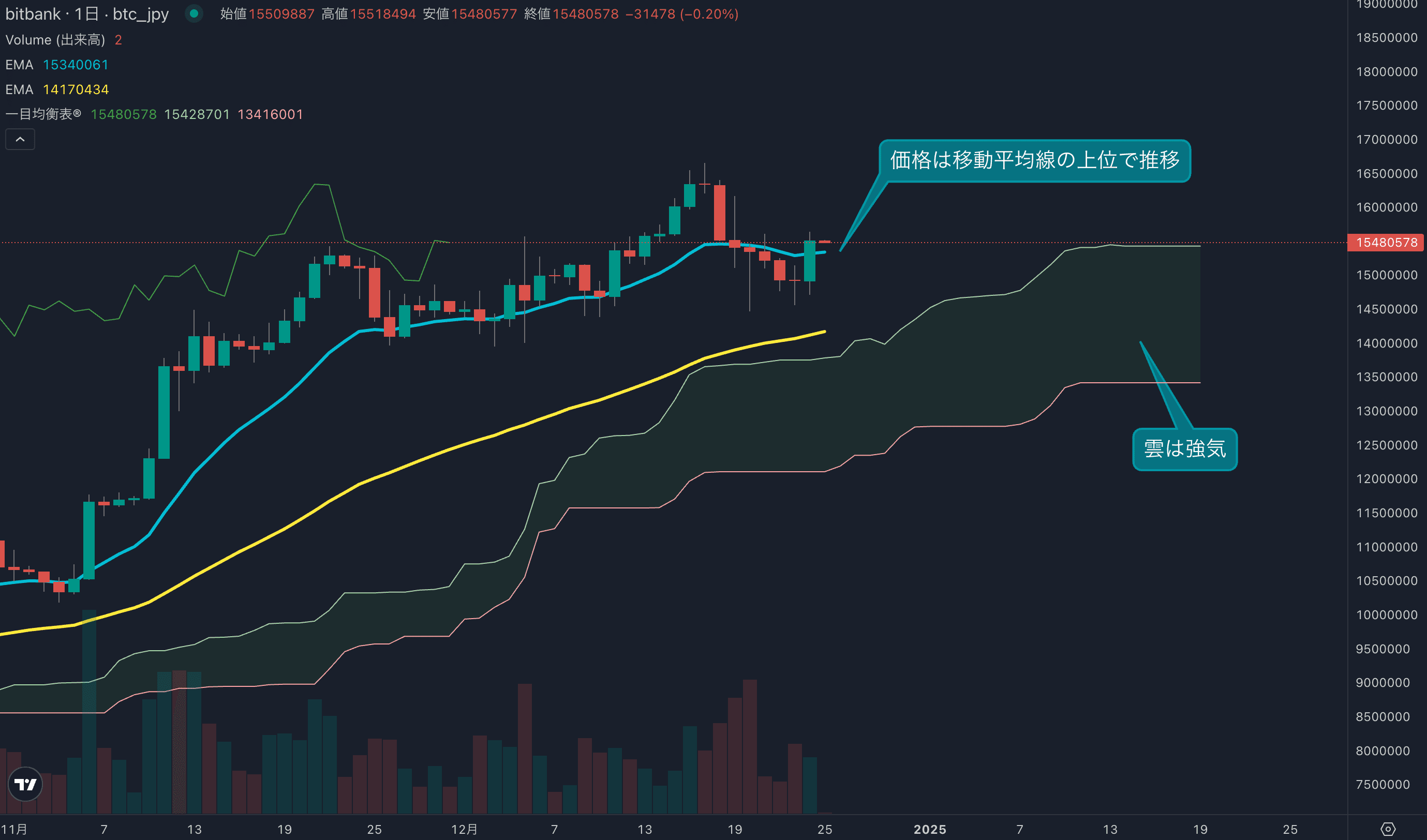 テクニカル分析