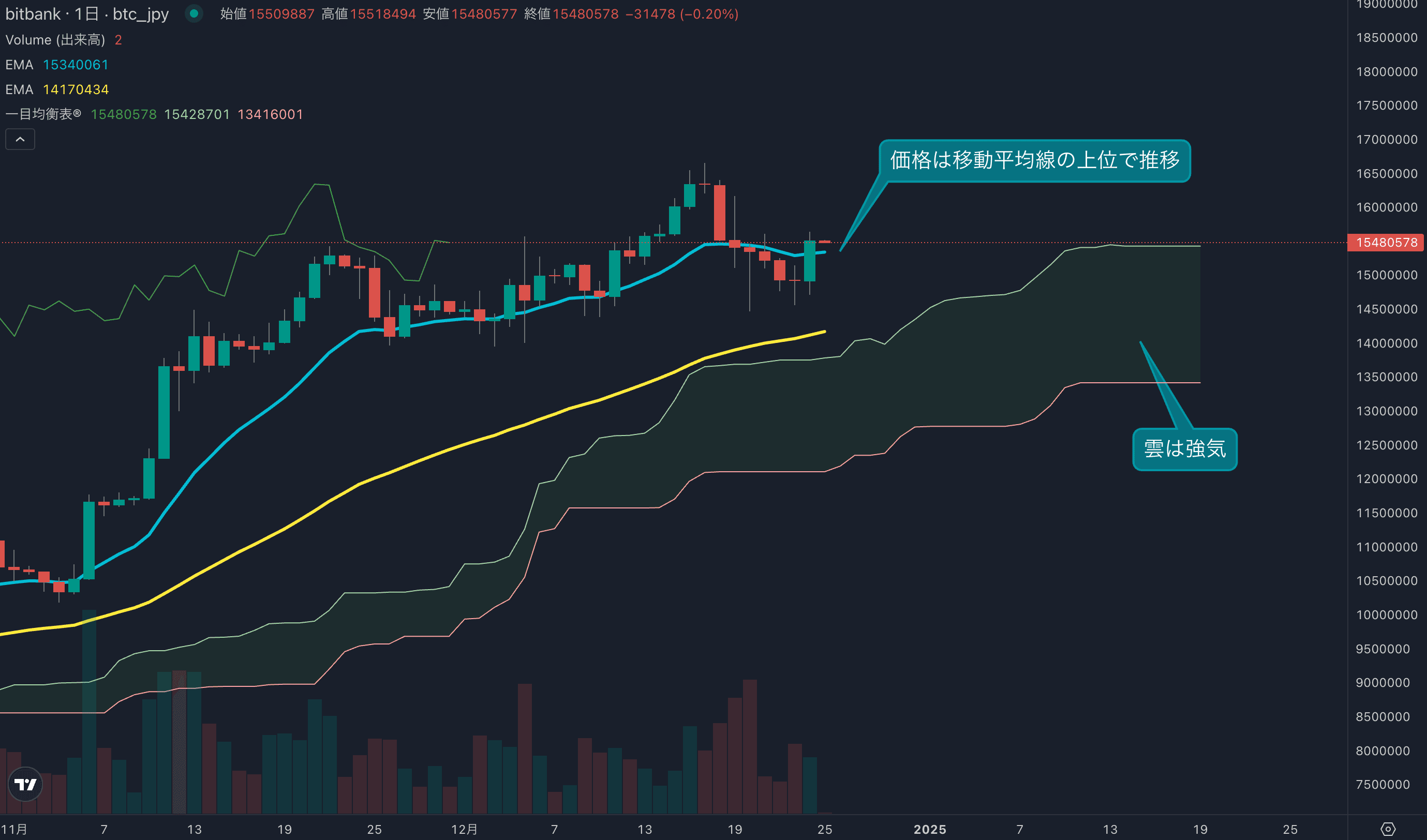 ビットコインは高値12%下落したところで買い戻し入る、短期のモメンタムは上向くか