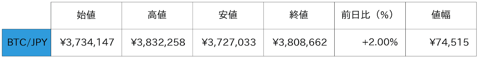 ビットコイン概況
