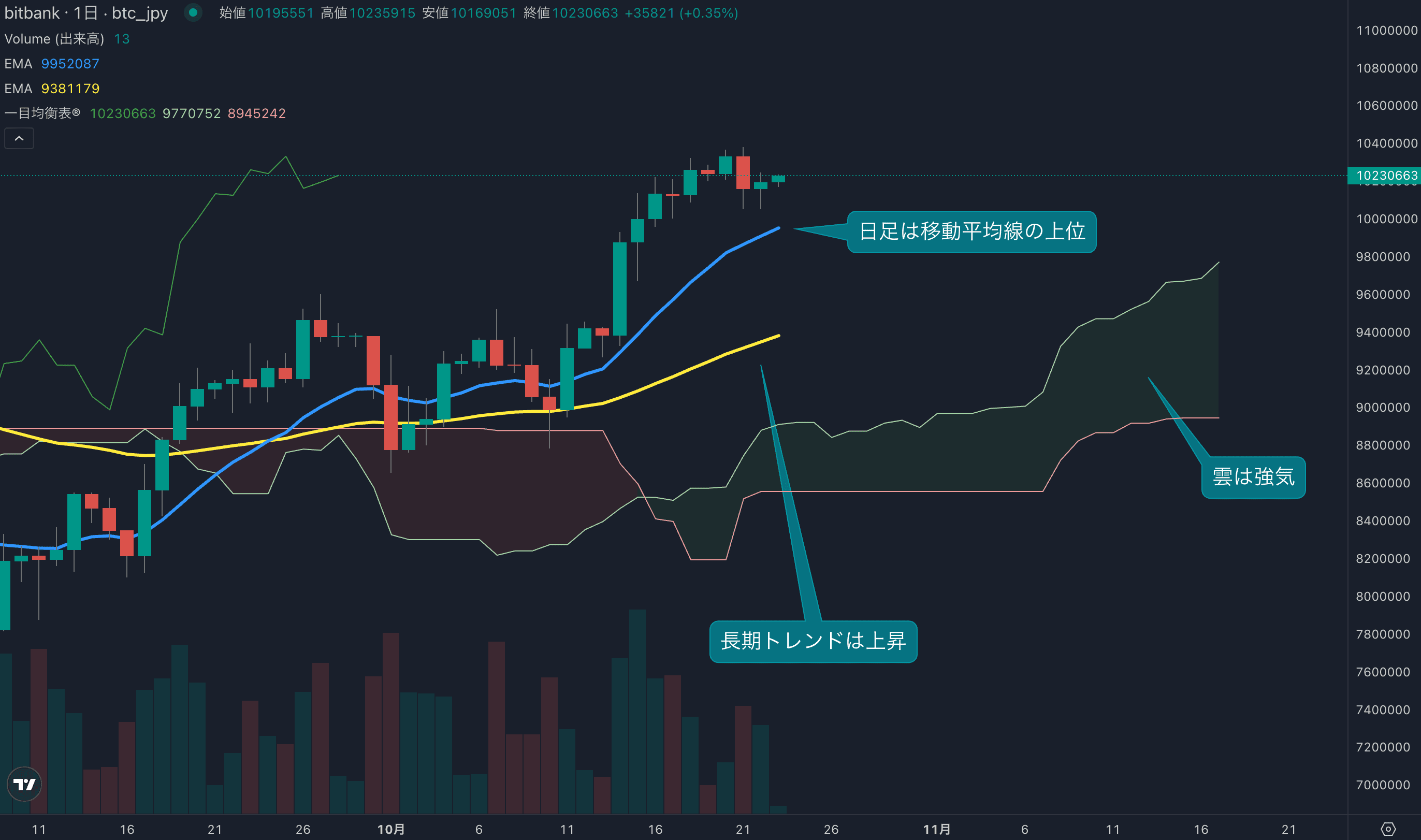 テクニカル分析