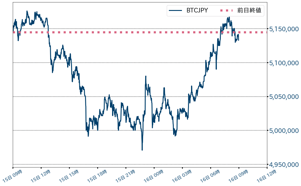 ビットコインチャート