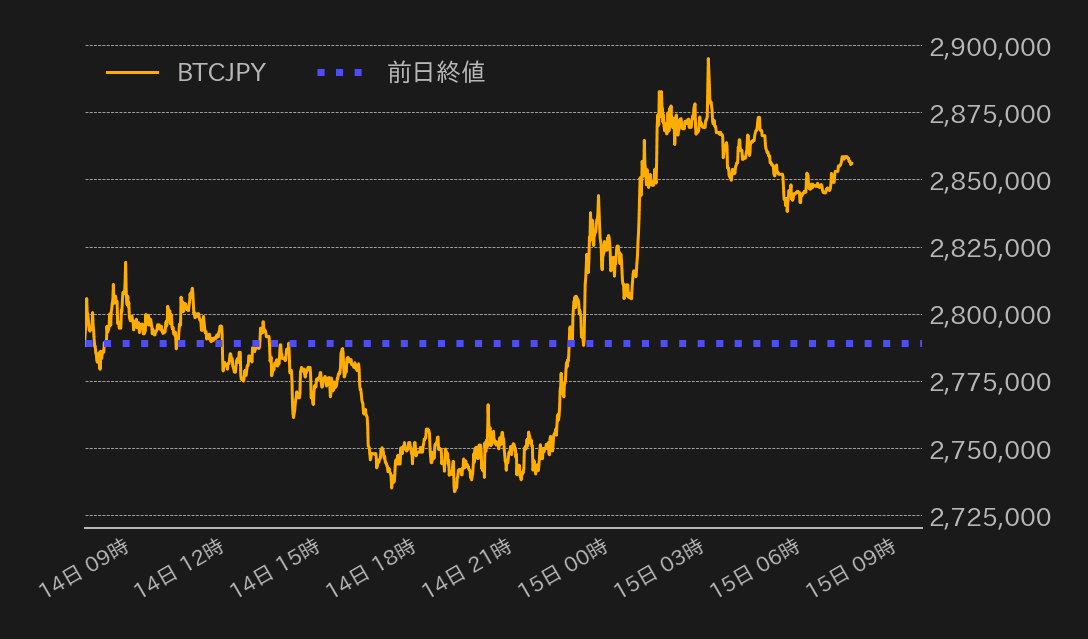 ビットコインチャート