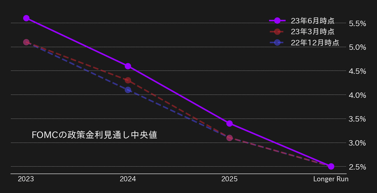 FOMC金利見通し