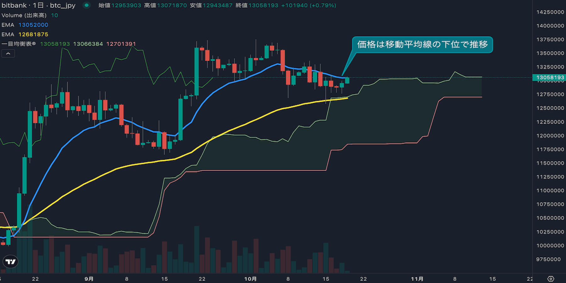 BTC日足分析|1300万円台を回復、短期反転なるか