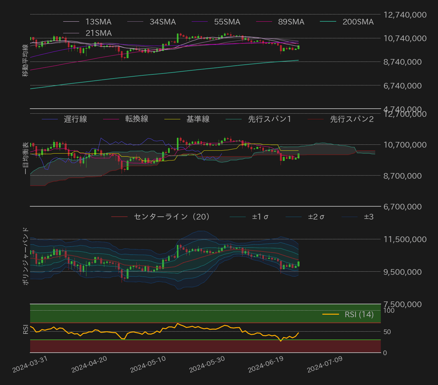 ビットコインテクニカル分析