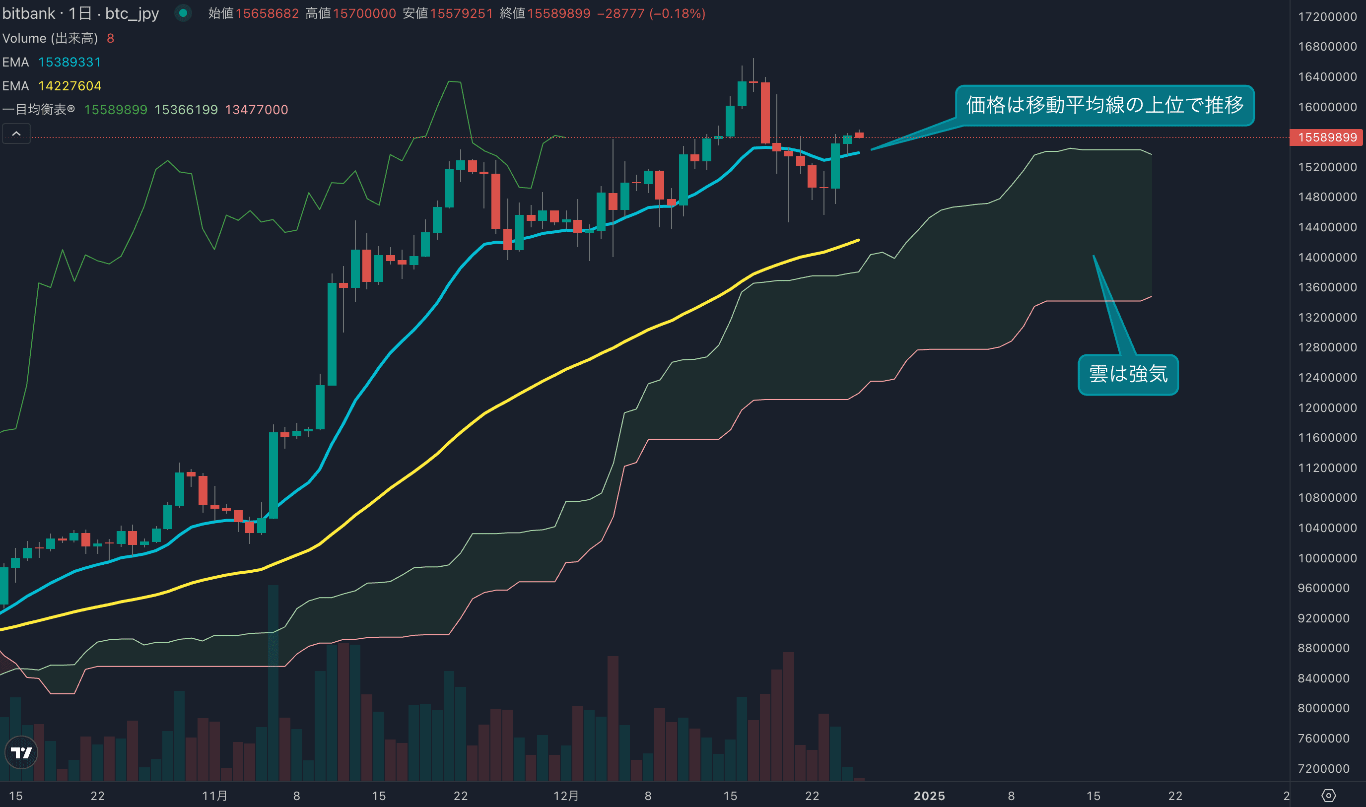 テクニカル分析