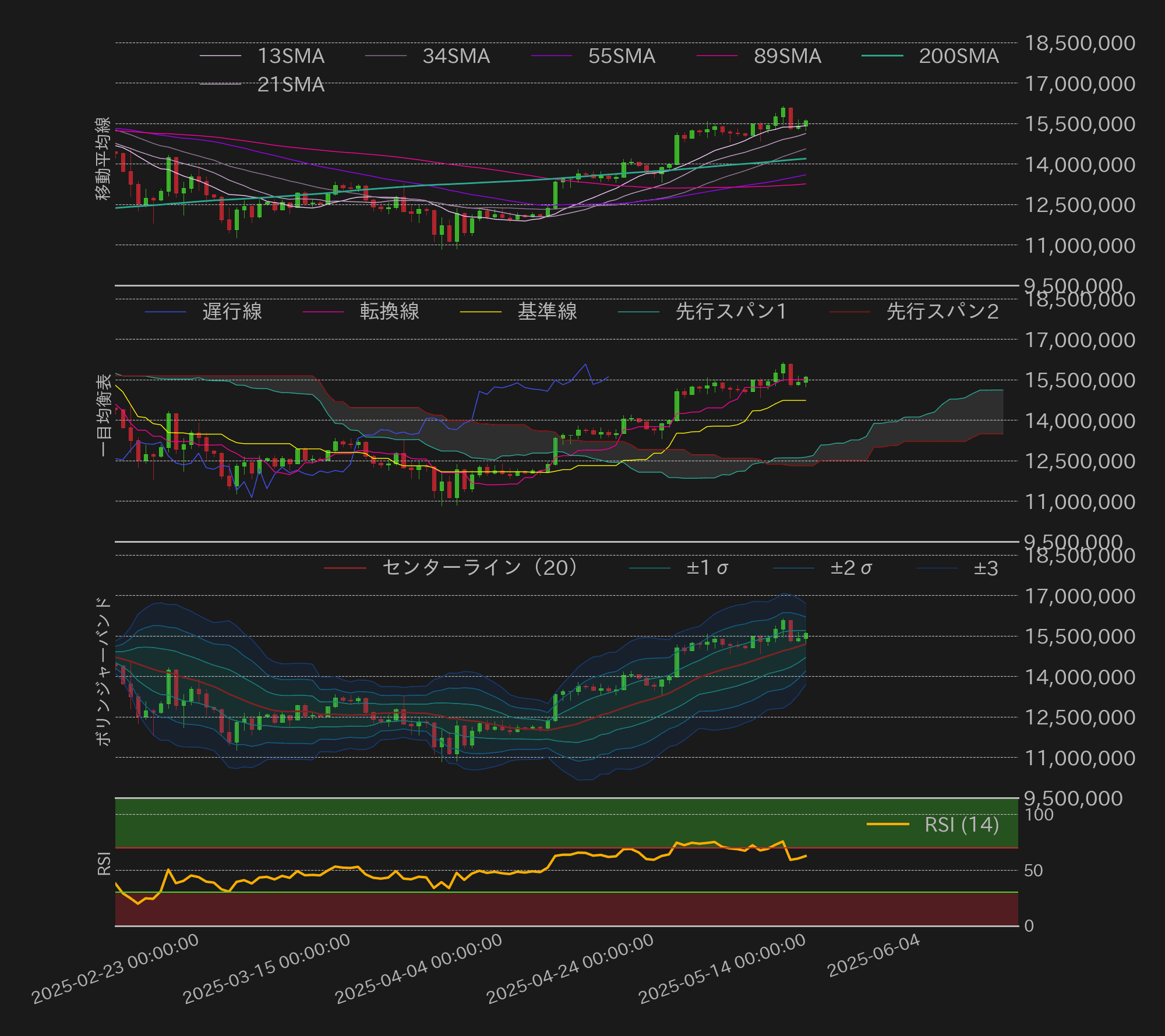 ビットコインテクニカル分析