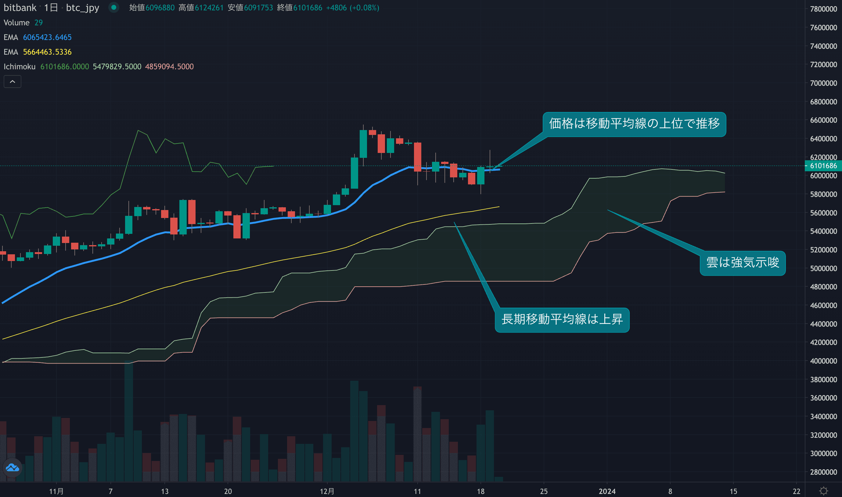 620万円台では上値が重くなる、日足は移動平均線の上位を維持