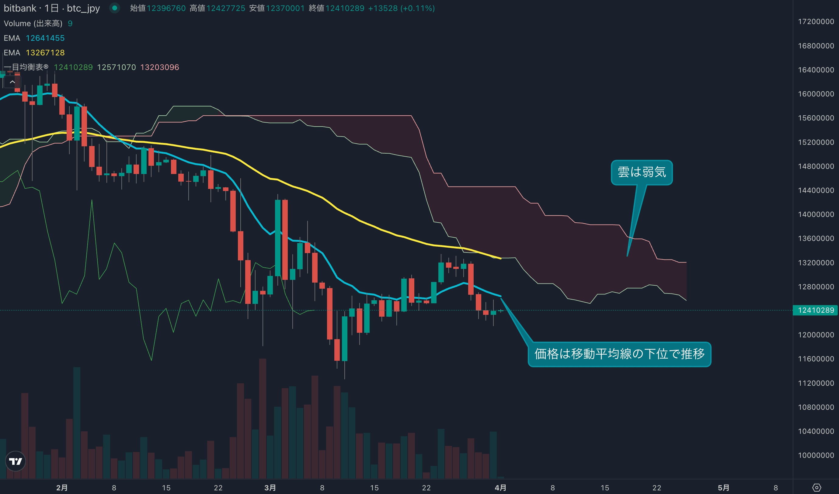テクニカル分析