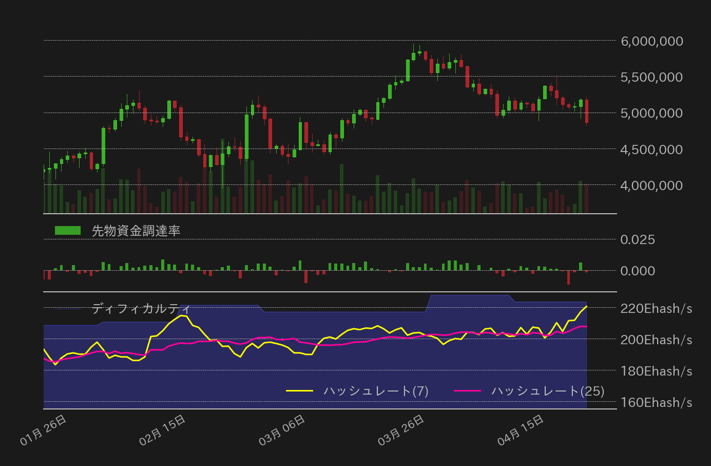 ビットコイン,先物資金調達率,ハッシュレート,ディフィカルティ
