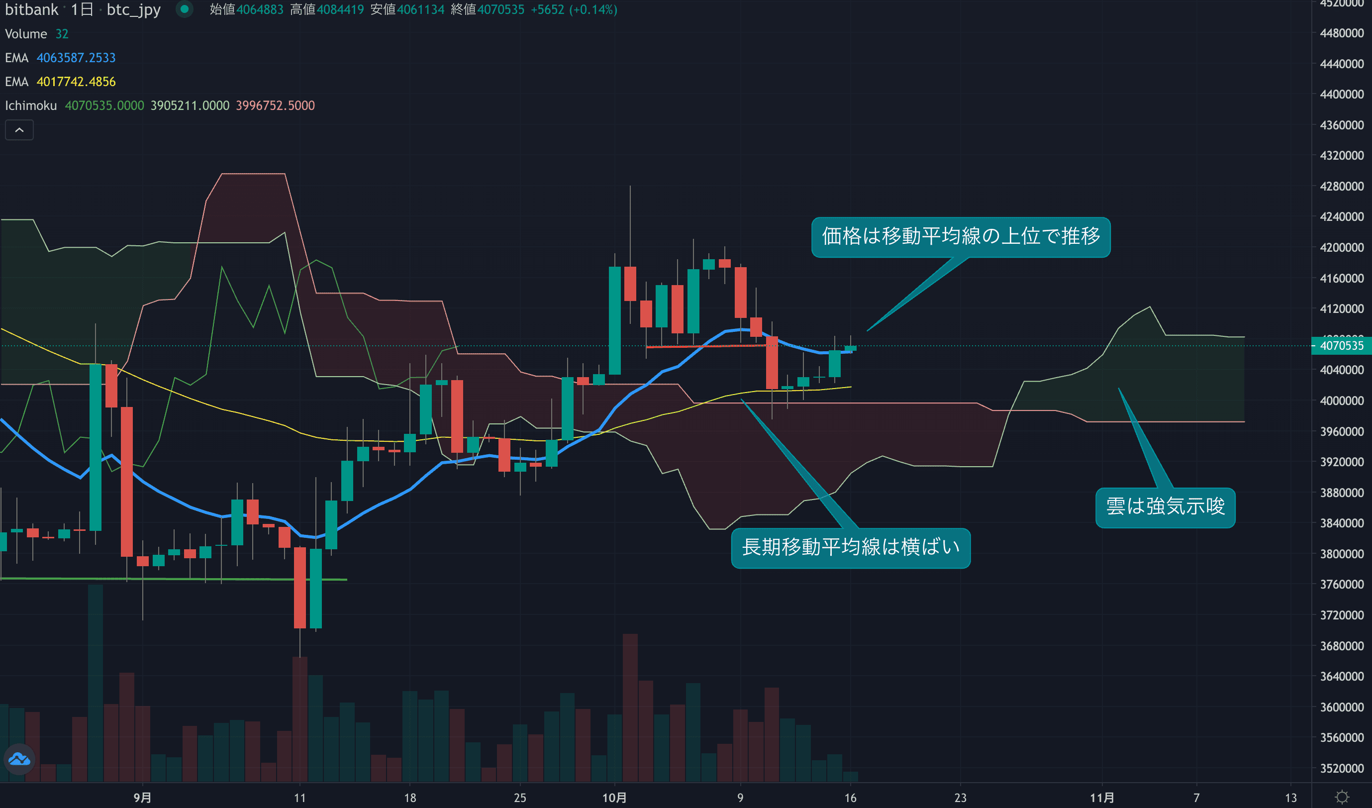 先週後半から底堅い動きに、今週は週明けに上昇して取引されるか