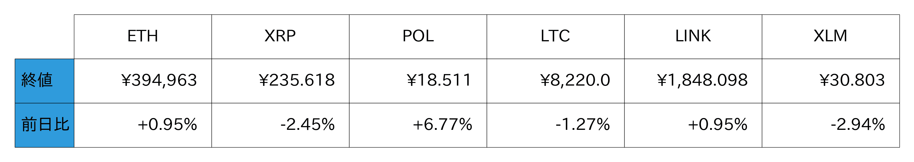 アルトコイン概況