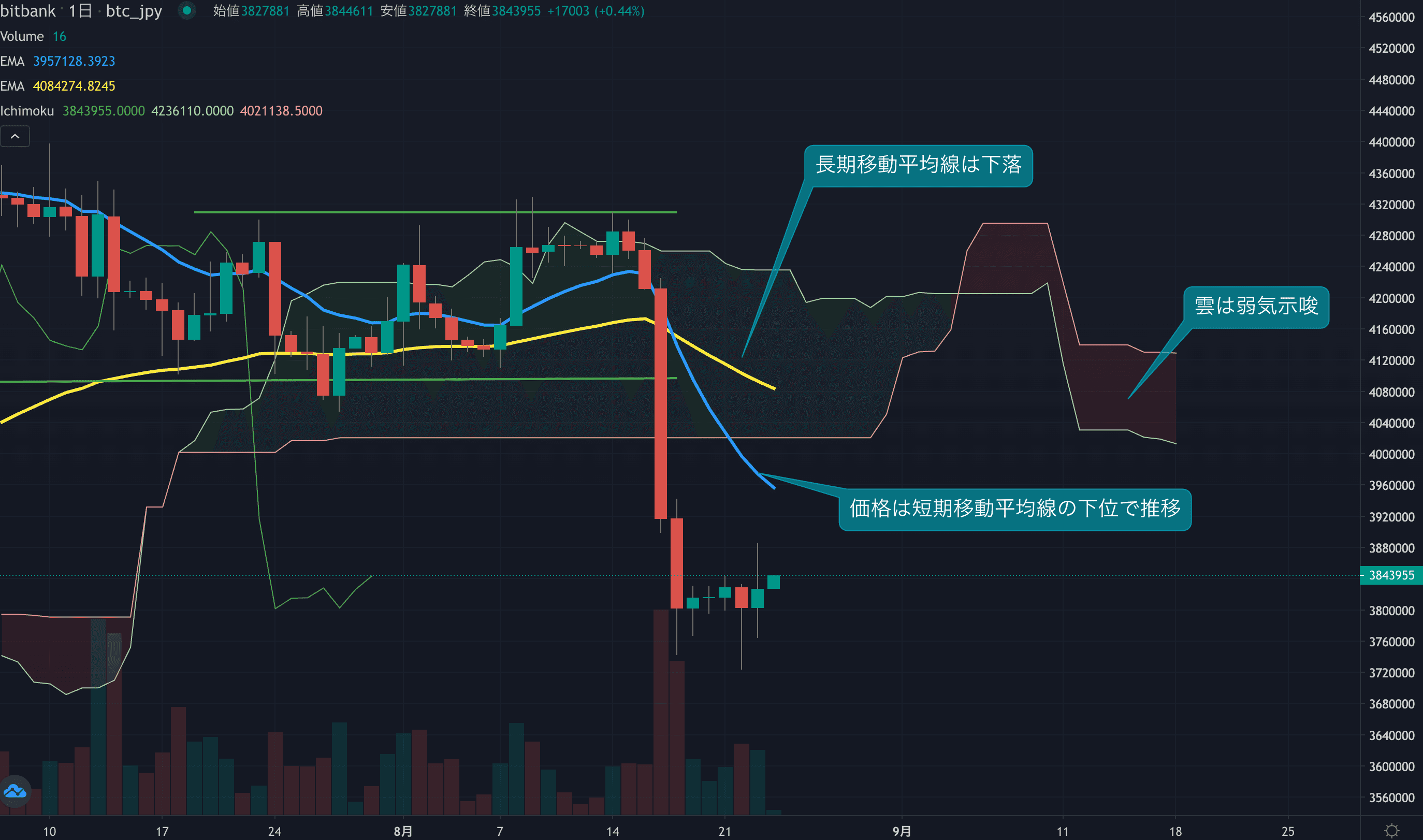 テクニカル分析