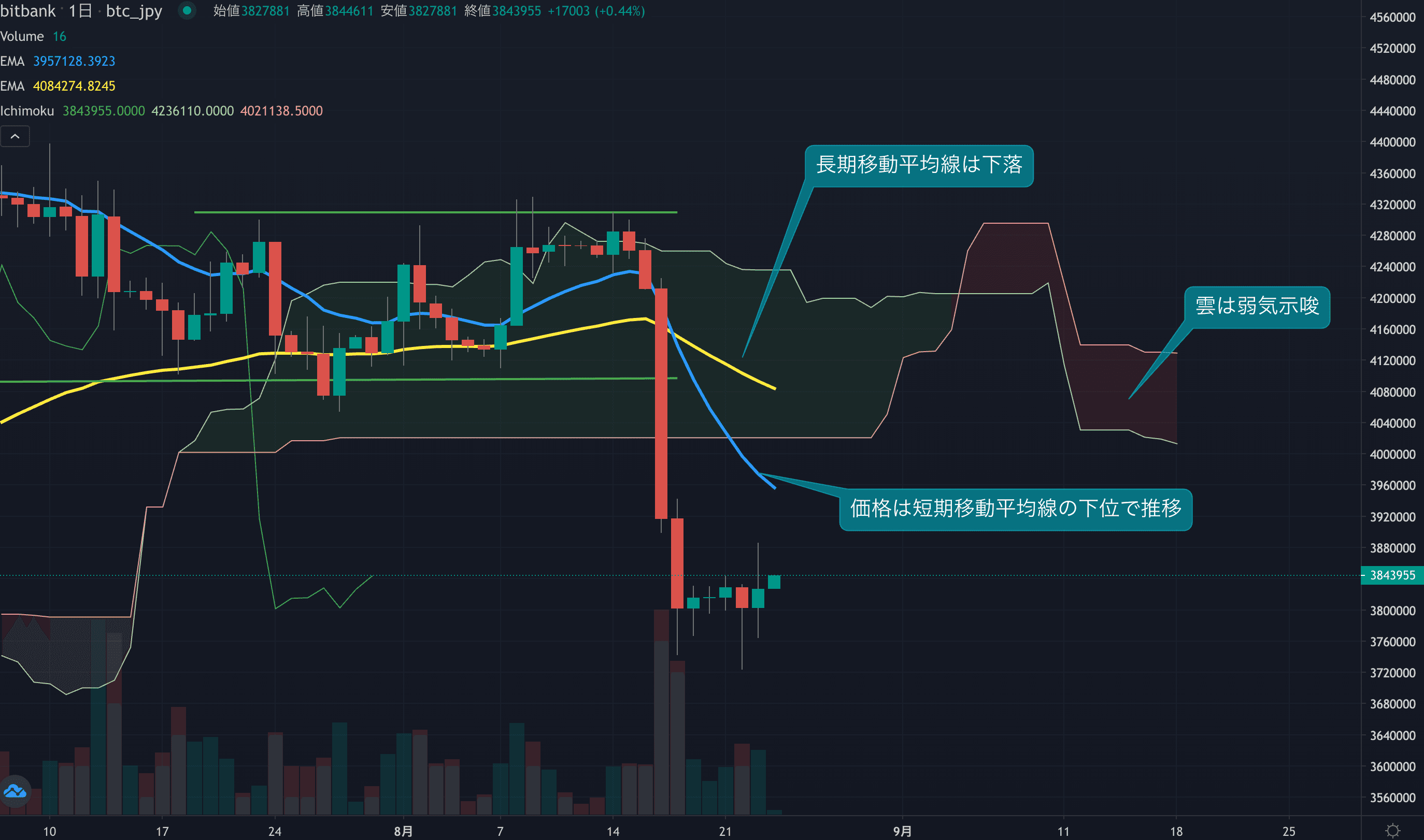 反発上昇は小幅に止まる、日足は長い上髭を付ける