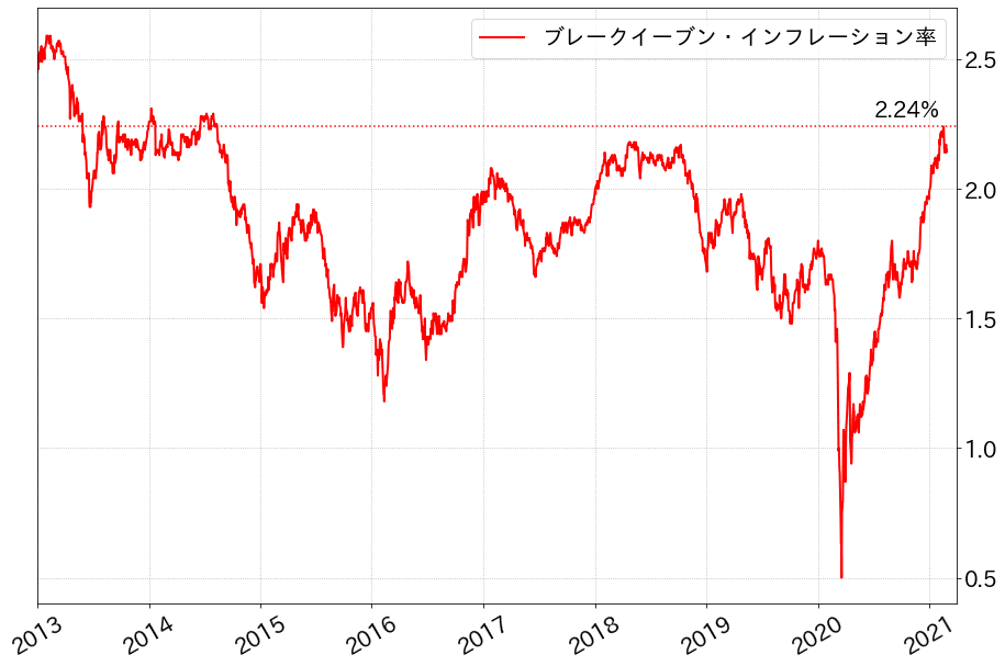 ブレークイーブン・インフレ率