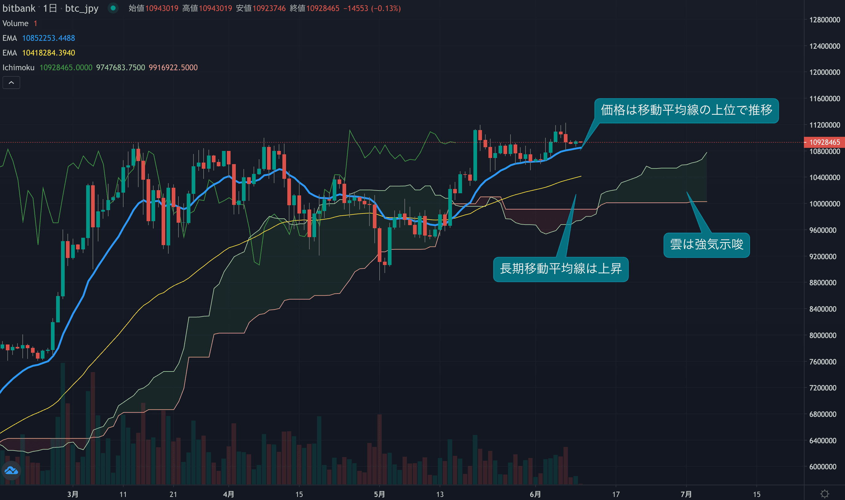先週金曜日の急落で上昇の流れ止まったか?上値の重さが確認される